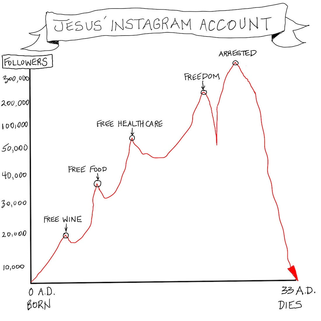 Jesus' Instagram Account Digital Cartoon - by nakedpastor